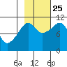 Port Audrey tide chart for Friday, October 25, 2024
