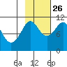 Port Audrey tide chart for Saturday, October 26, 2024