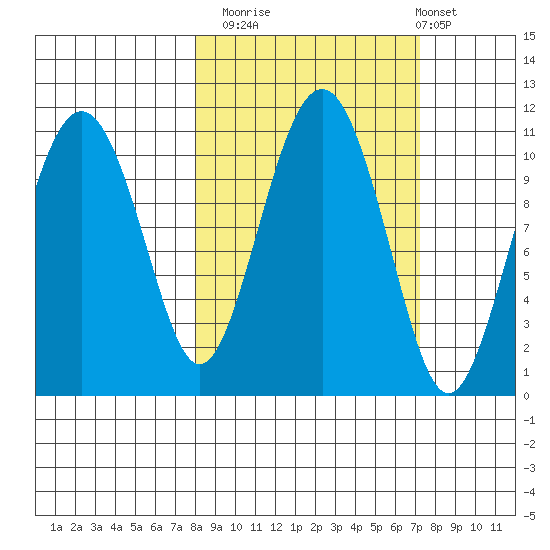Port Audrey tide chart for Thursday, October 3, 2024