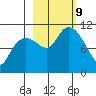 Port Audrey tide chart for Wednesday, October 9, 2024