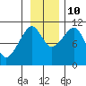 Port Audrey tide chart for Sunday, November 10, 2024