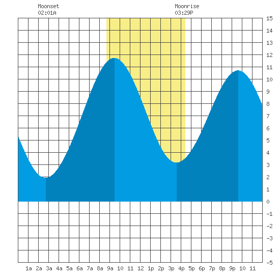 Port Audrey tide chart for Monday, November 11, 2024