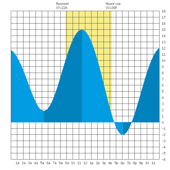 Port Audrey tide chart for Thursday, November 14, 2024