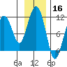 Port Audrey tide chart for Saturday, November 16, 2024