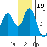 Port Audrey tide chart for Tuesday, November 19, 2024
