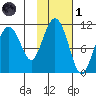Port Audrey tide chart for Friday, November 1, 2024