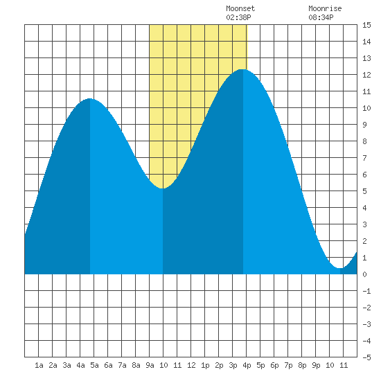 Port Audrey tide chart for Wednesday, November 20, 2024