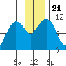 Port Audrey tide chart for Thursday, November 21, 2024