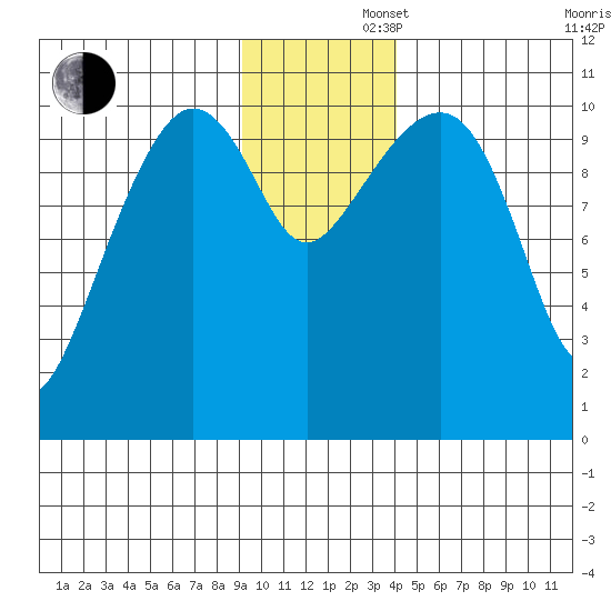 Port Audrey tide chart for Friday, November 22, 2024