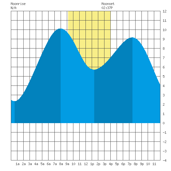 Port Audrey tide chart for Saturday, November 23, 2024