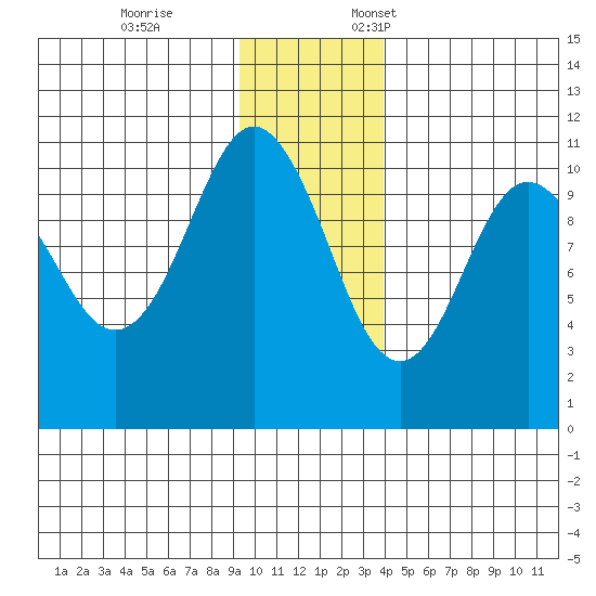 Port Audrey tide chart for Tuesday, November 26, 2024