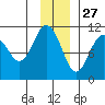 Port Audrey tide chart for Wednesday, November 27, 2024