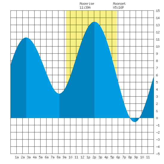 Port Audrey tide chart for Saturday, November 2, 2024