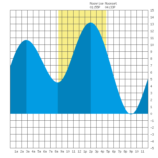 Port Audrey tide chart for Monday, November 4, 2024
