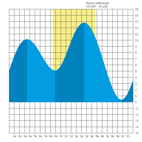 Port Audrey tide chart for Tuesday, November 5, 2024