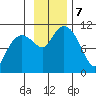 Port Audrey tide chart for Thursday, November 7, 2024