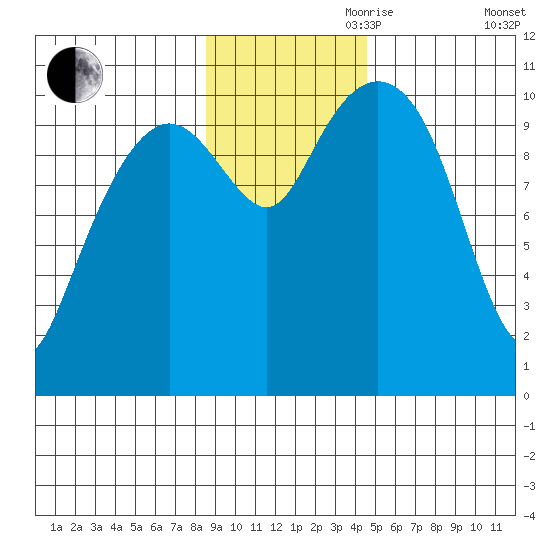 Port Audrey tide chart for Friday, November 8, 2024
