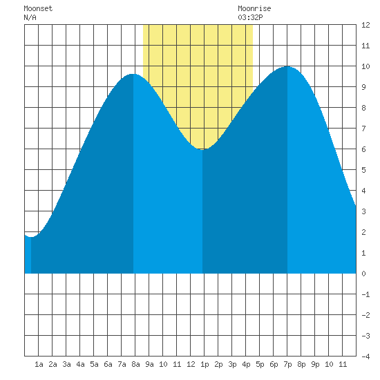 Port Audrey tide chart for Saturday, November 9, 2024