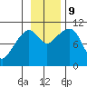 Port Audrey tide chart for Saturday, November 9, 2024