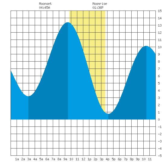 Port Audrey tide chart for Wednesday, December 11, 2024