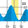 Port Audrey tide chart for Wednesday, December 11, 2024