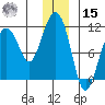 Port Audrey tide chart for Sunday, December 15, 2024