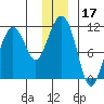 Port Audrey tide chart for Tuesday, December 17, 2024