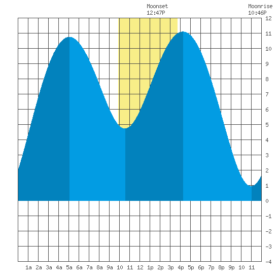 Port Audrey tide chart for Friday, December 20, 2024