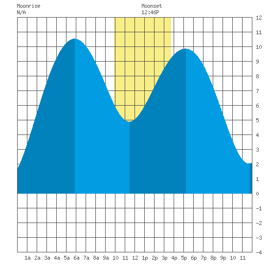 Port Audrey tide chart for Saturday, December 21, 2024