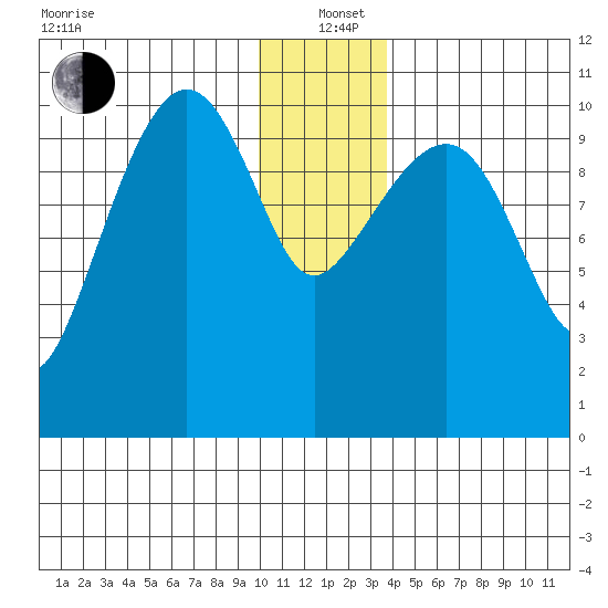 Port Audrey tide chart for Sunday, December 22, 2024