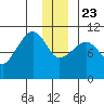 Port Audrey tide chart for Monday, December 23, 2024