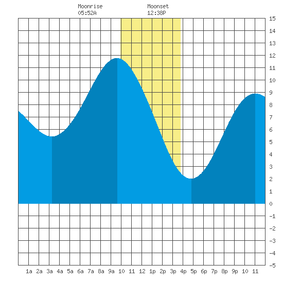 Port Audrey tide chart for Thursday, December 26, 2024