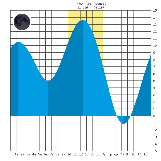 Port Audrey tide chart for Monday, December 30, 2024