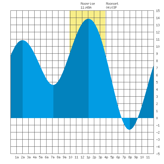 Port Audrey tide chart for Tuesday, December 31, 2024