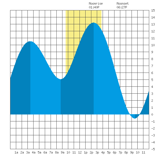 Port Audrey tide chart for Wednesday, December 4, 2024
