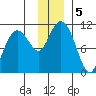 Port Audrey tide chart for Thursday, December 5, 2024