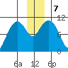 Port Audrey tide chart for Saturday, December 7, 2024
