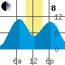 Port Audrey tide chart for Sunday, December 8, 2024