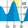 Port Audrey tide chart for Sunday, January 12, 2025
