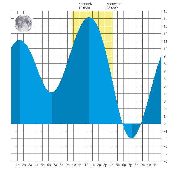 Port Audrey tide chart for Monday, January 13, 2025