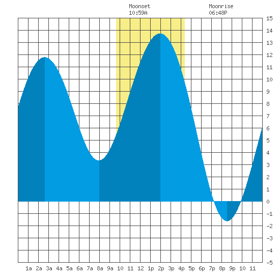Port Audrey tide chart for Wednesday, January 15, 2025
