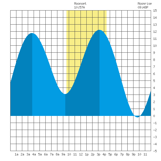 Port Audrey tide chart for Friday, January 17, 2025