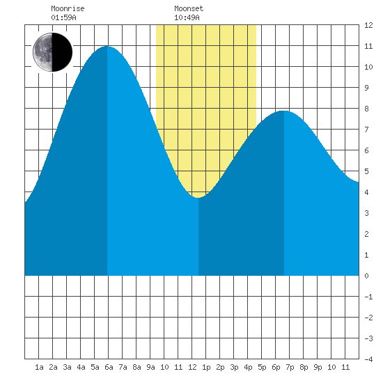 Port Audrey tide chart for Tuesday, January 21, 2025