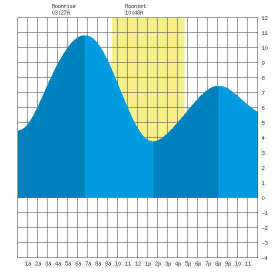 Port Audrey tide chart for Wednesday, January 22, 2025