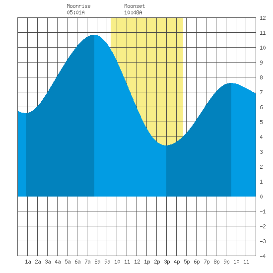 Port Audrey tide chart for Thursday, January 23, 2025