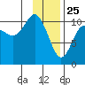 Port Audrey tide chart for Saturday, January 25, 2025