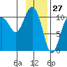 Port Audrey tide chart for Monday, January 27, 2025