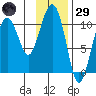 Port Audrey tide chart for Wednesday, January 29, 2025