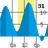 Port Audrey tide chart for Friday, January 31, 2025