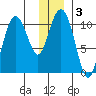 Port Audrey tide chart for Friday, January 3, 2025